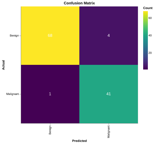 Confusion Matrix