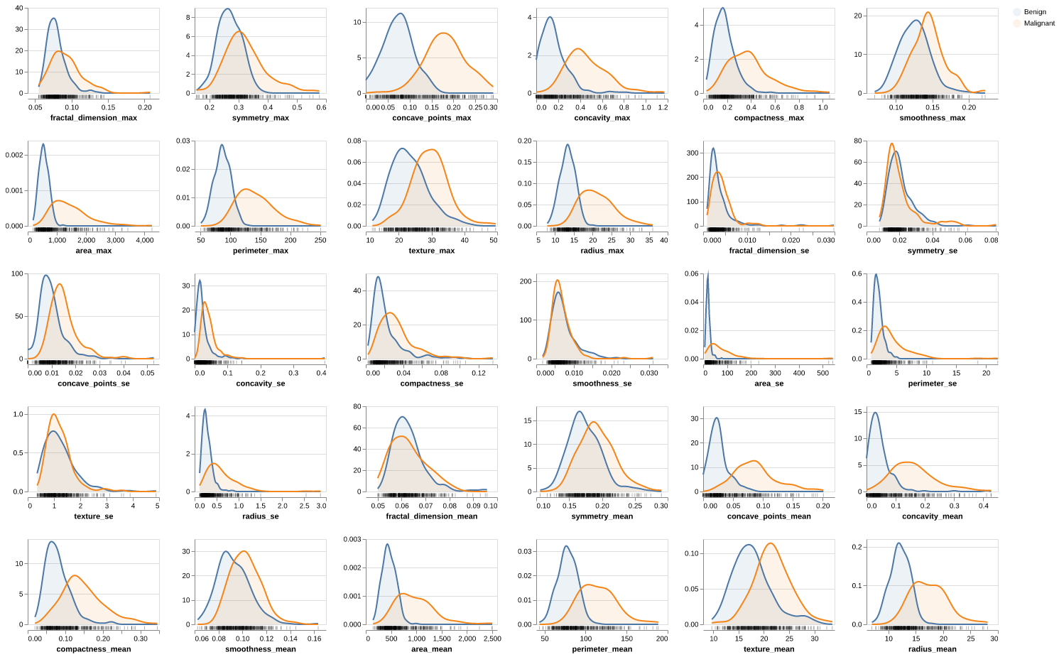 Distribution Analysis