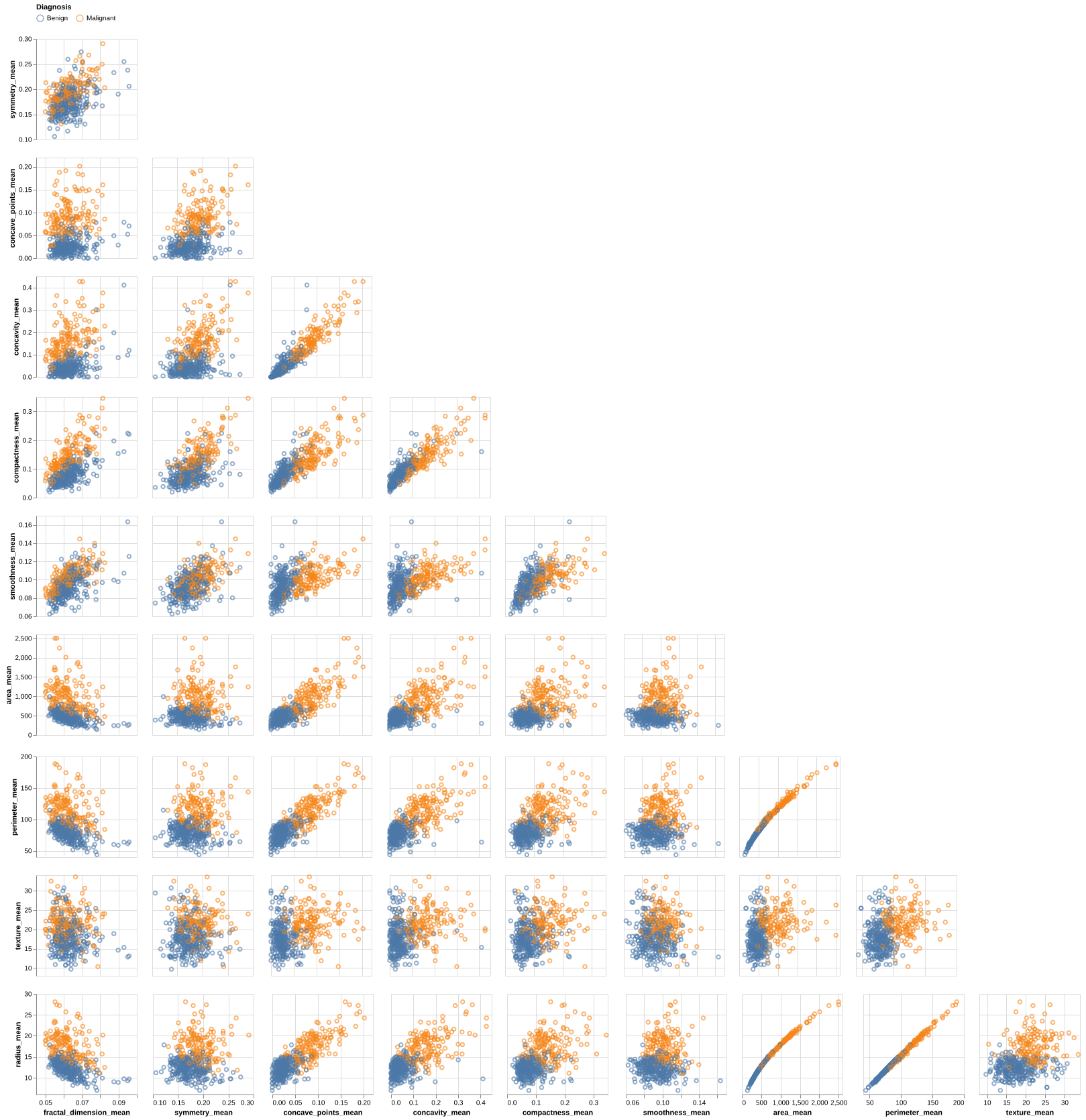 Pairwise Separability
