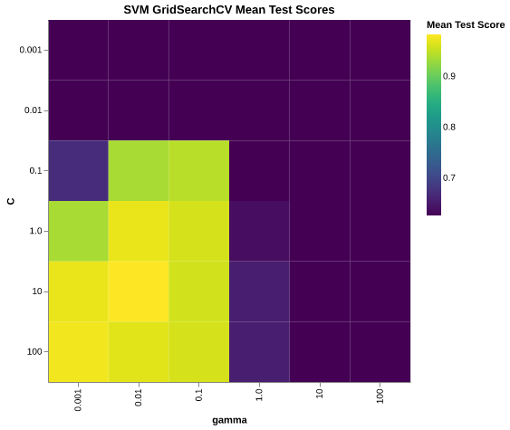 SVM Hyperparameter Heatmap